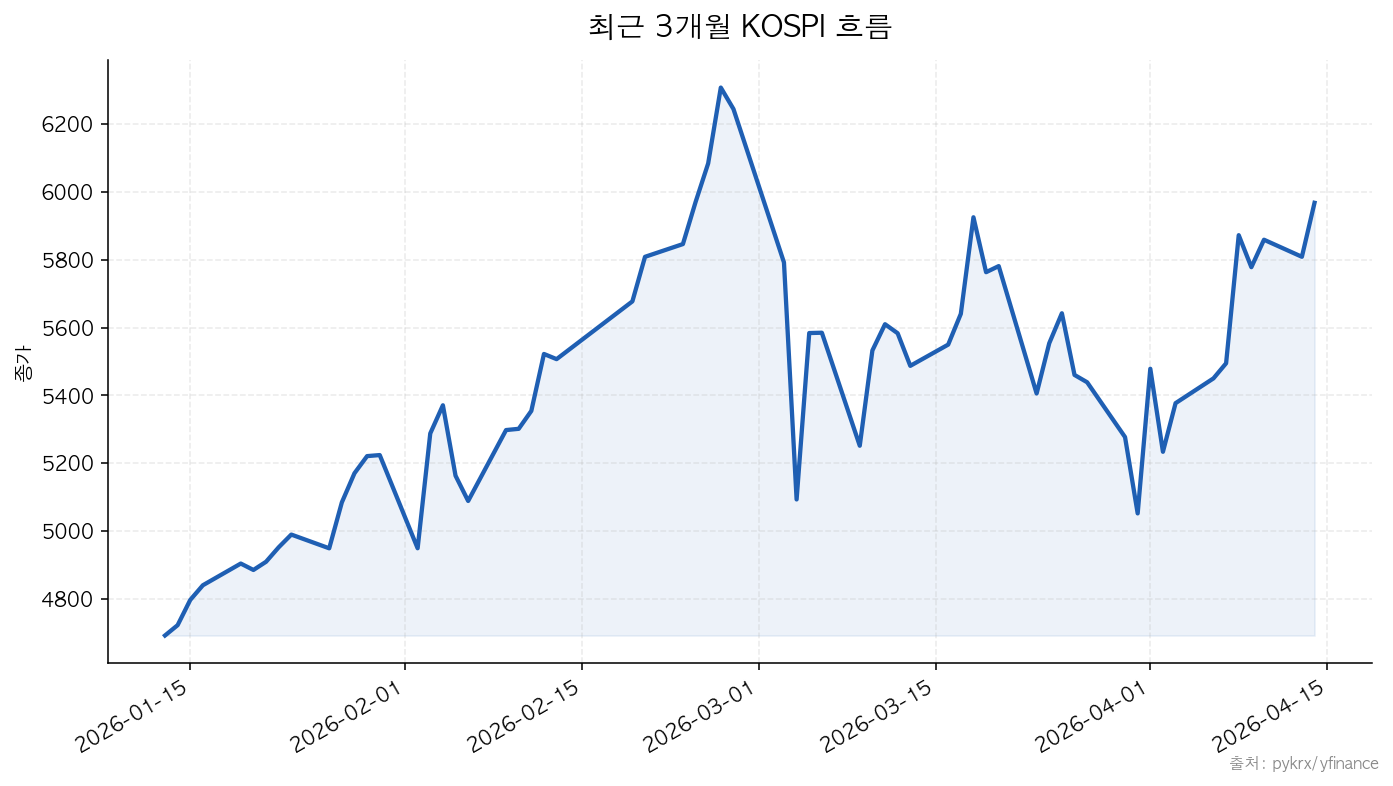 최근 3개월 KOSPI 지수 추이 차트