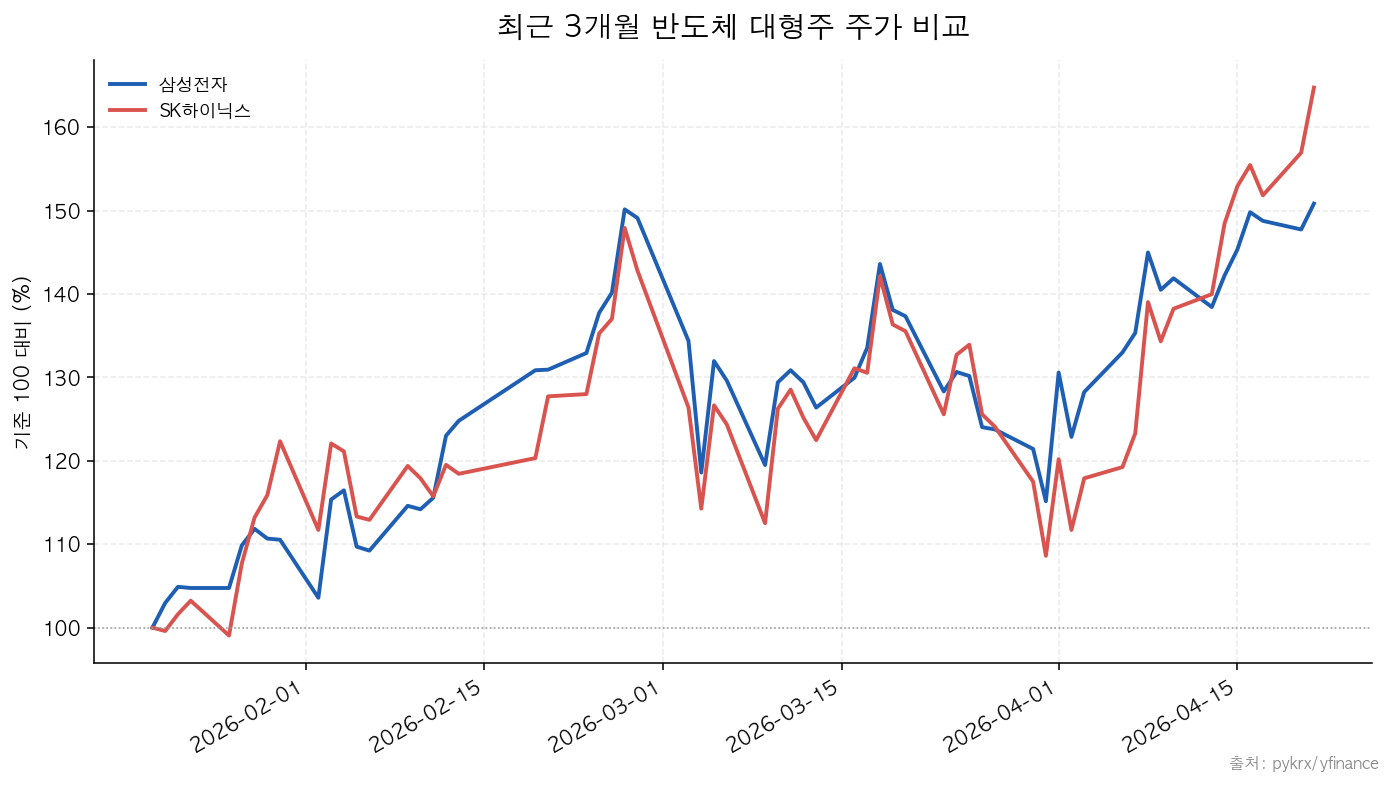 삼성전자|SK하이닉스 최근 3개월 반도체 대형주 주가 비교