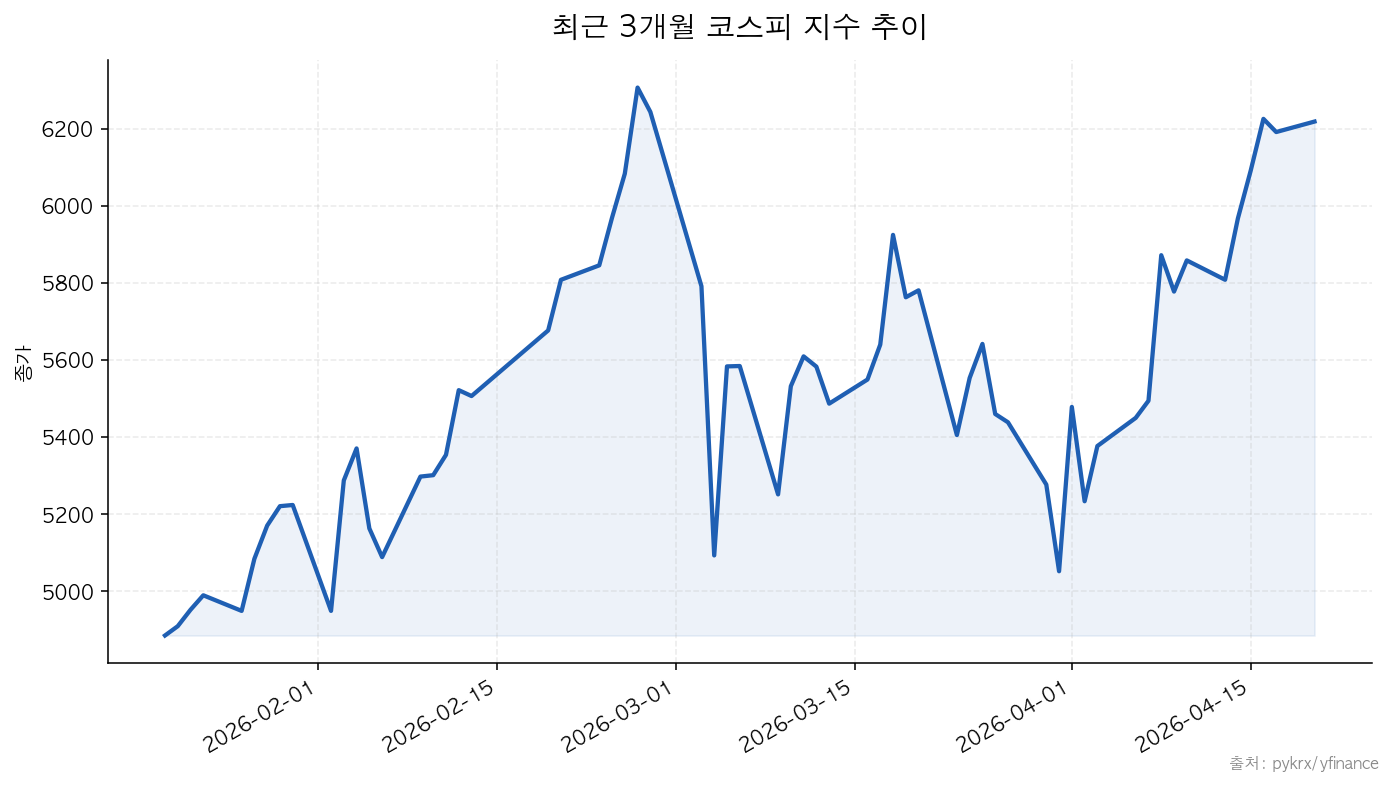 KOSPI 최근 3개월 코스피 지수 추이