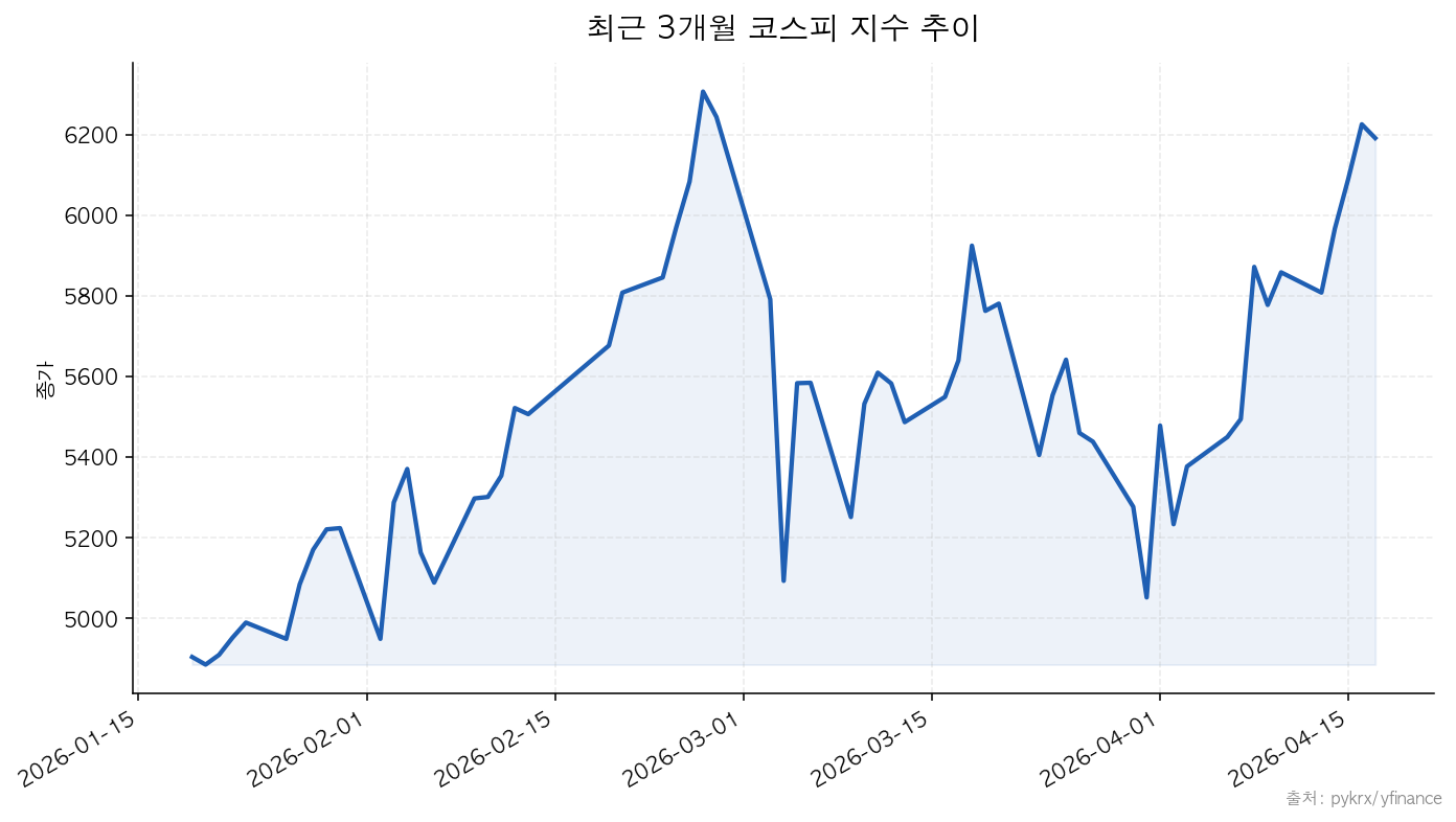 KOSPI 최근 3개월 코스피 지수 추이