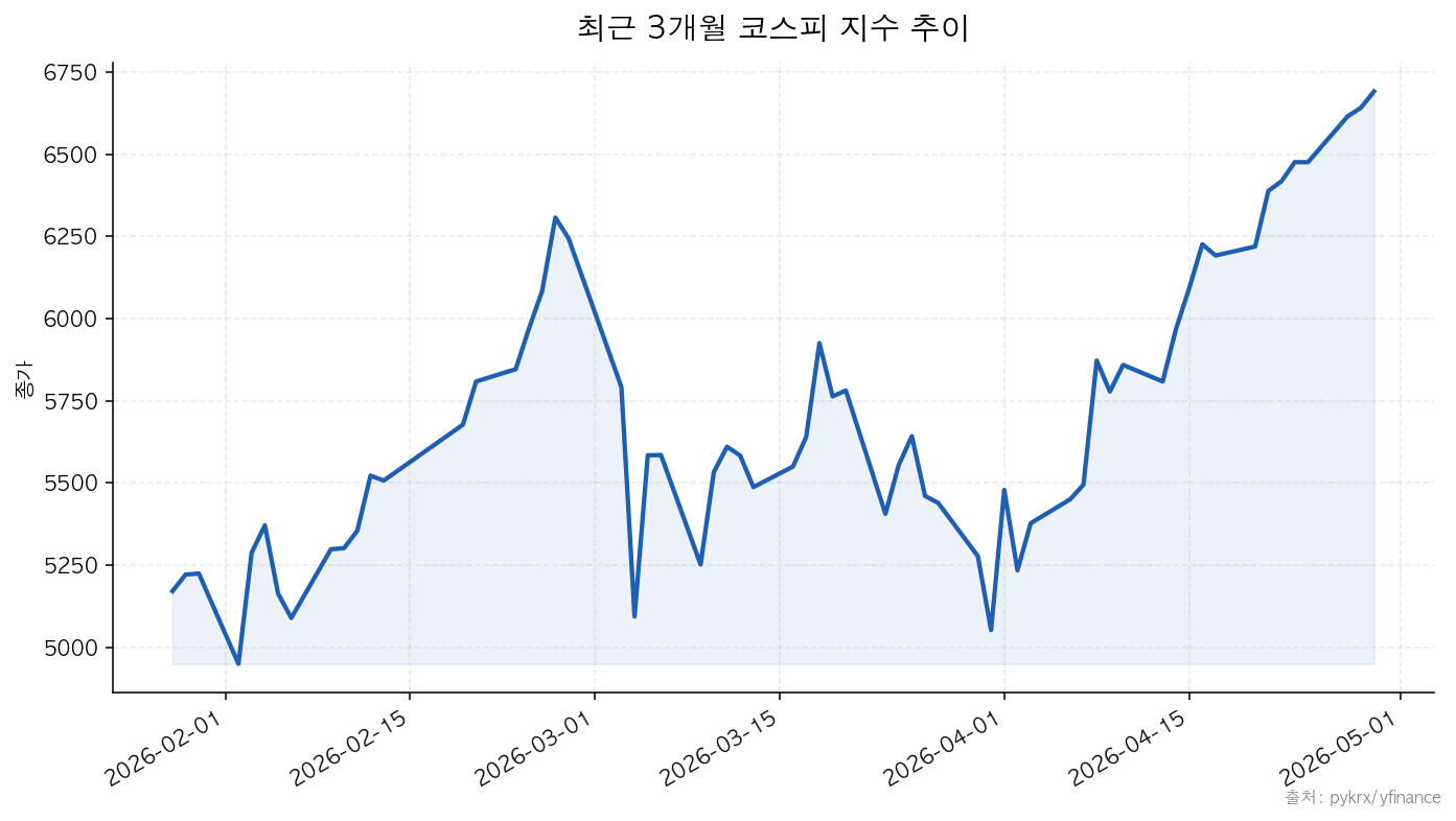 KOSPI 최근 3개월 코스피 지수 추이