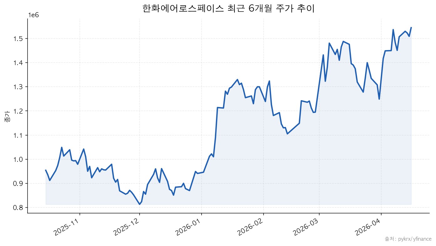 한화에어로스페이스 최근 6개월 주가 추이