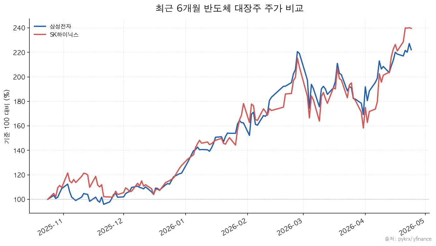 삼성전자|SK하이닉스 최근 6개월 반도체 대장주 주가 비교