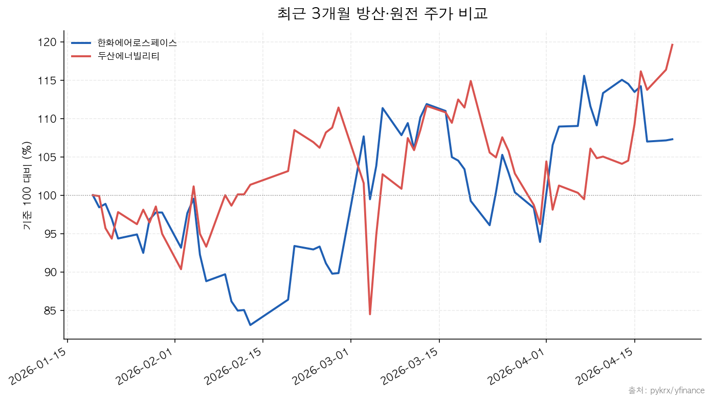 한화에어로스페이스|두산에너빌리티 최근 3개월 방산·원전 주가 비교