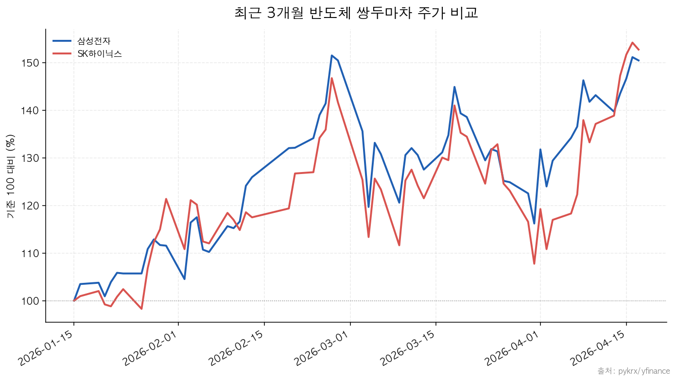 삼성전자와 SK하이닉스 최근 3개월 주가 비교 차트
