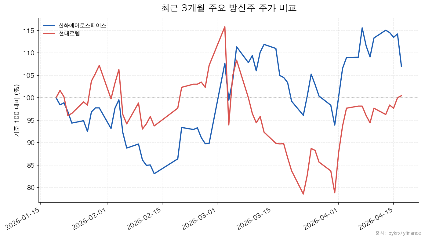 한화에어로스페이스|현대로템 최근 3개월 주요 방산주 주가 비교