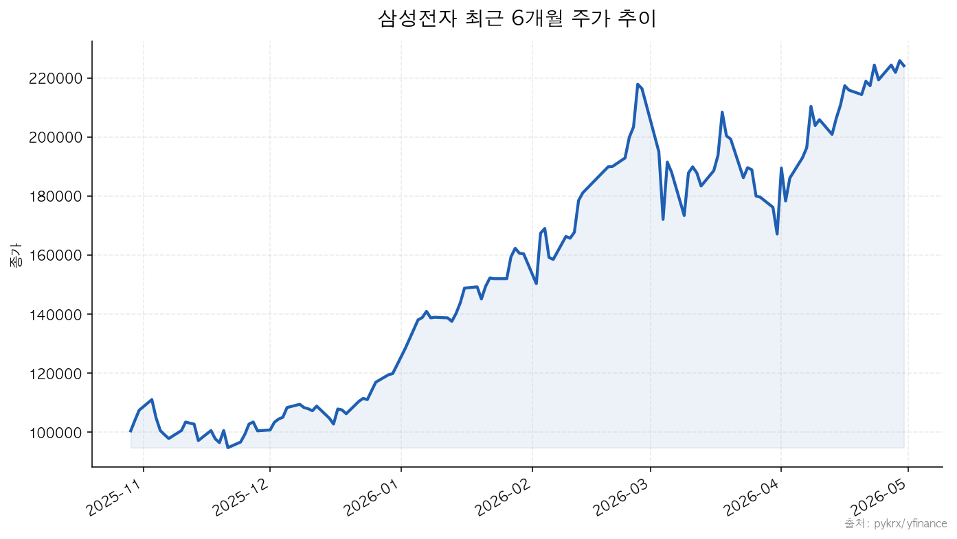 삼성전자 최근 6개월 주가 추이