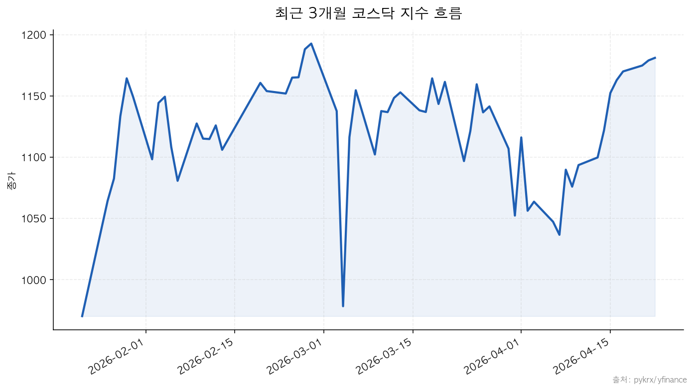KOSDAQ 최근 3개월 코스닥 지수 흐름