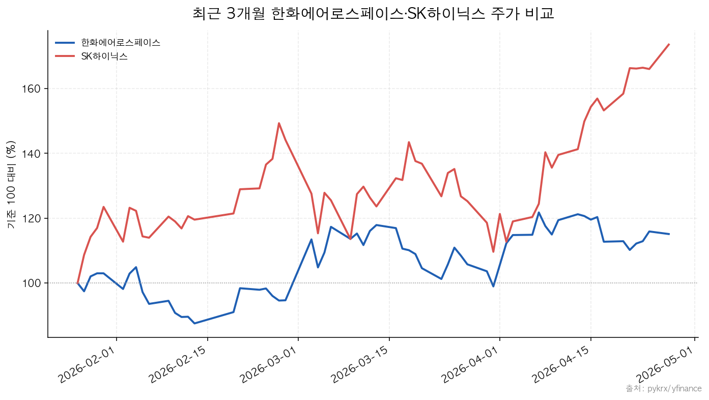 한화에어로스페이스|SK하이닉스 최근 3개월 한화에어로스페이스·SK하이닉스 주가 비교