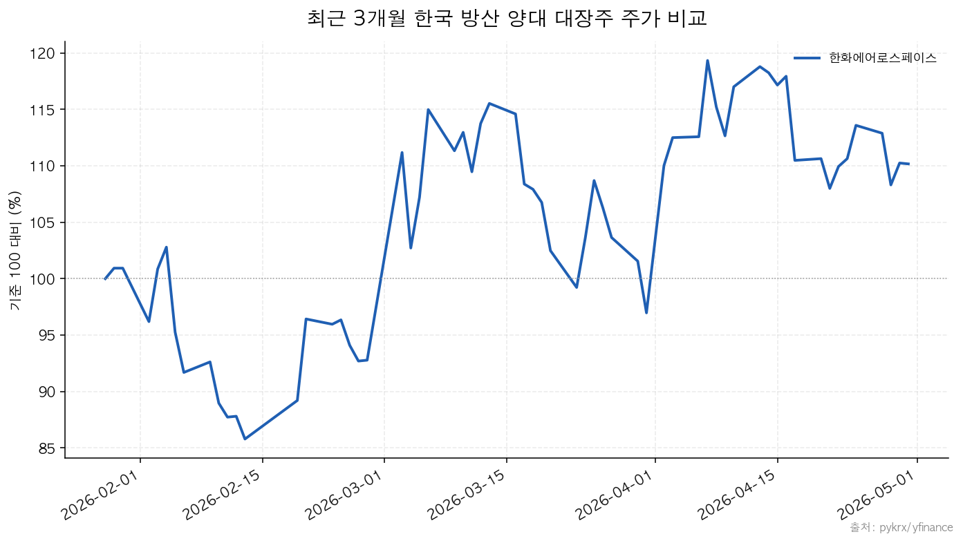 한화에어로스페이스 한국항공우주 방산 비교