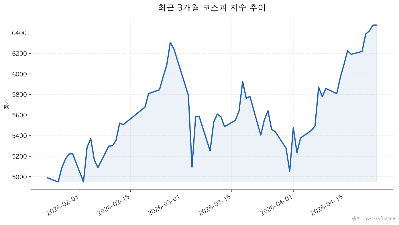 KOSPI 최근 3개월 코스피 지수 추이