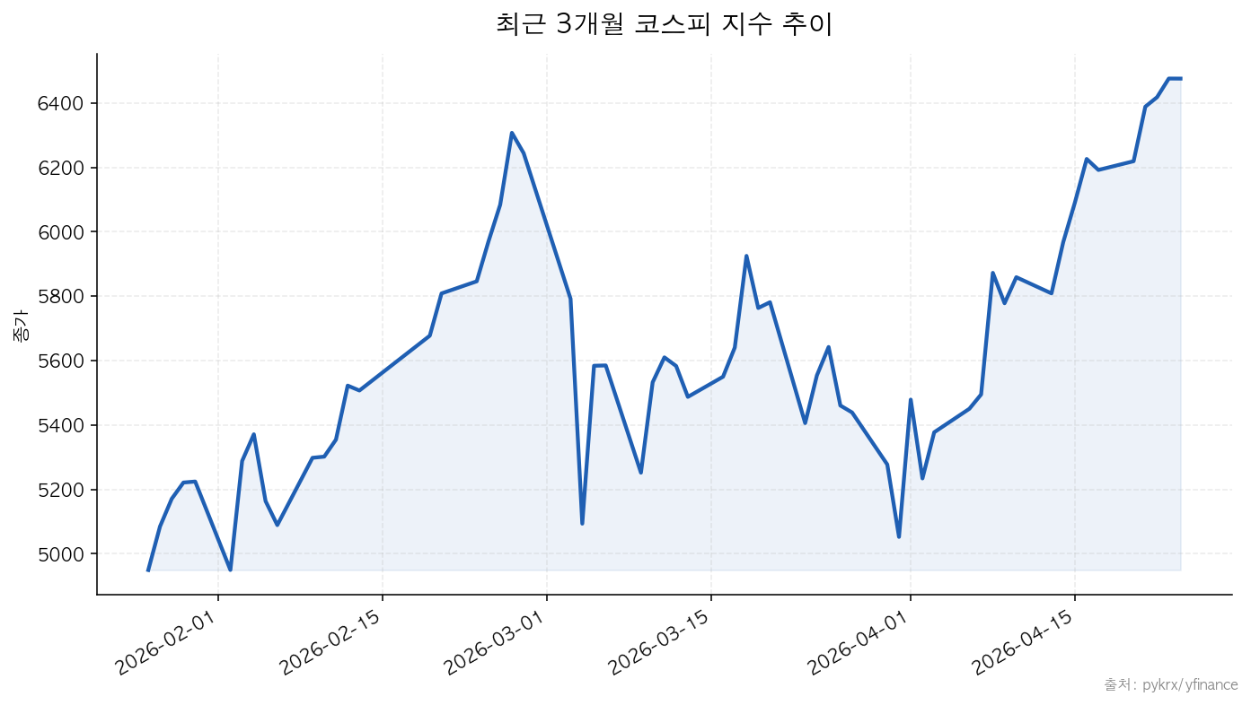 코스피 최근 3개월 코스피 지수 추이