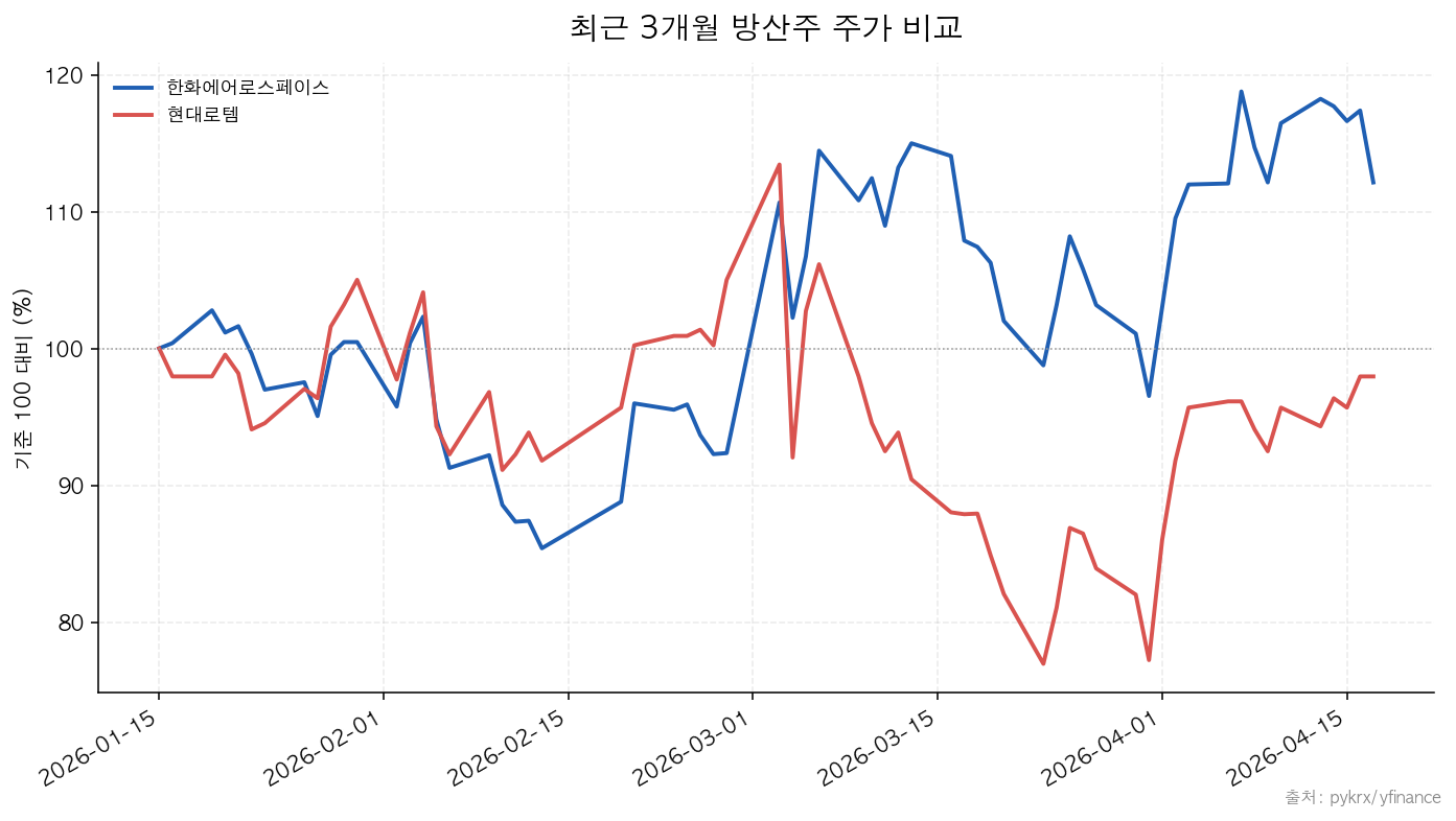한화에어로스페이스와 현대로템 최근 3개월 주가 비교 차트