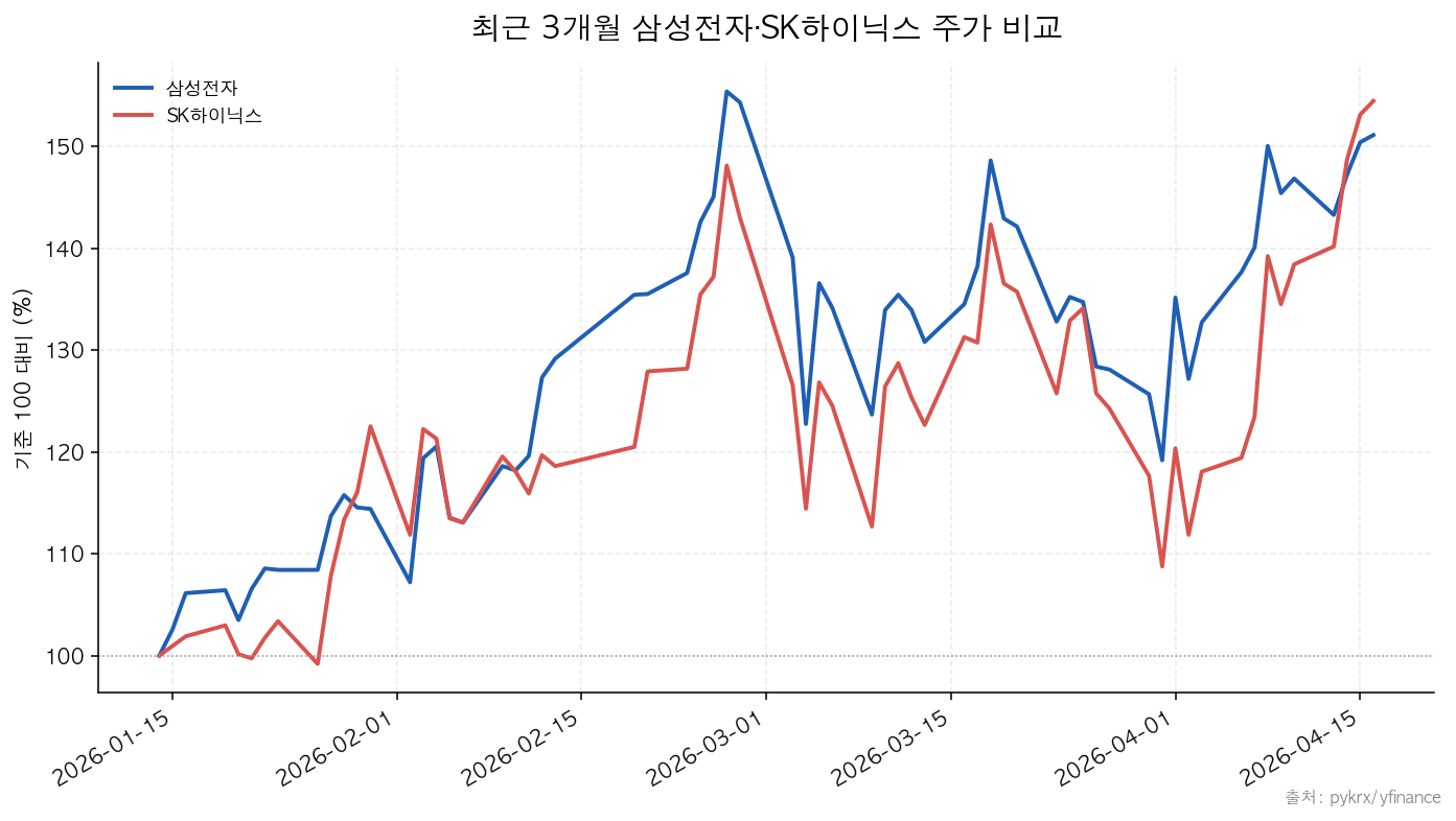 삼성전자·SK하이닉스 최근 3개월 주가 비교