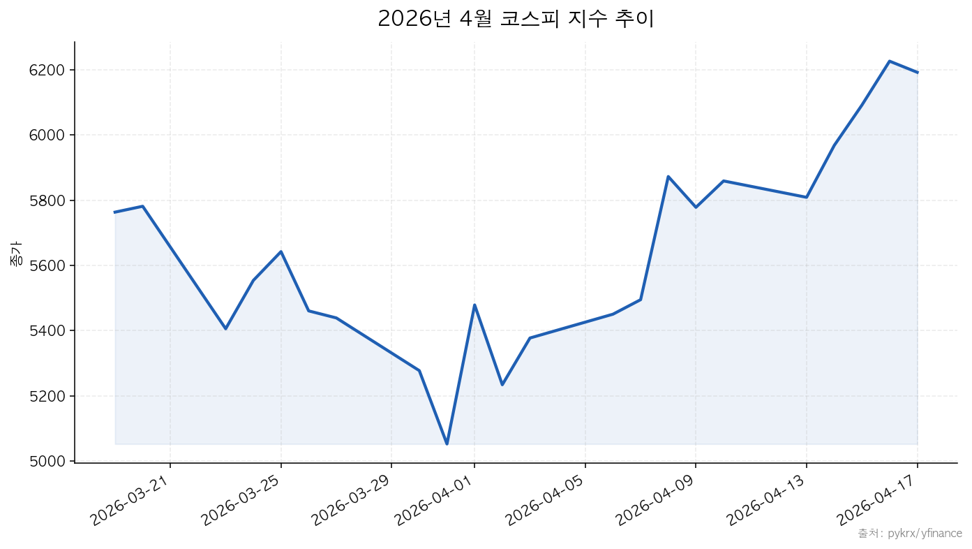 코스피 2026년 4월 코스피 지수 추이