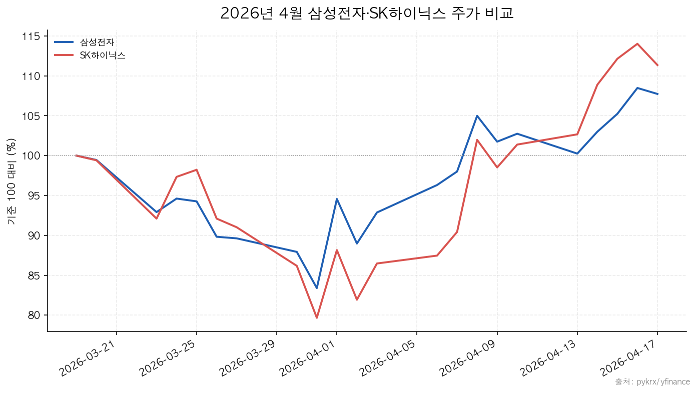 삼성전자|SK하이닉스 2026년 4월 삼성전자·SK하이닉스 주가 비교