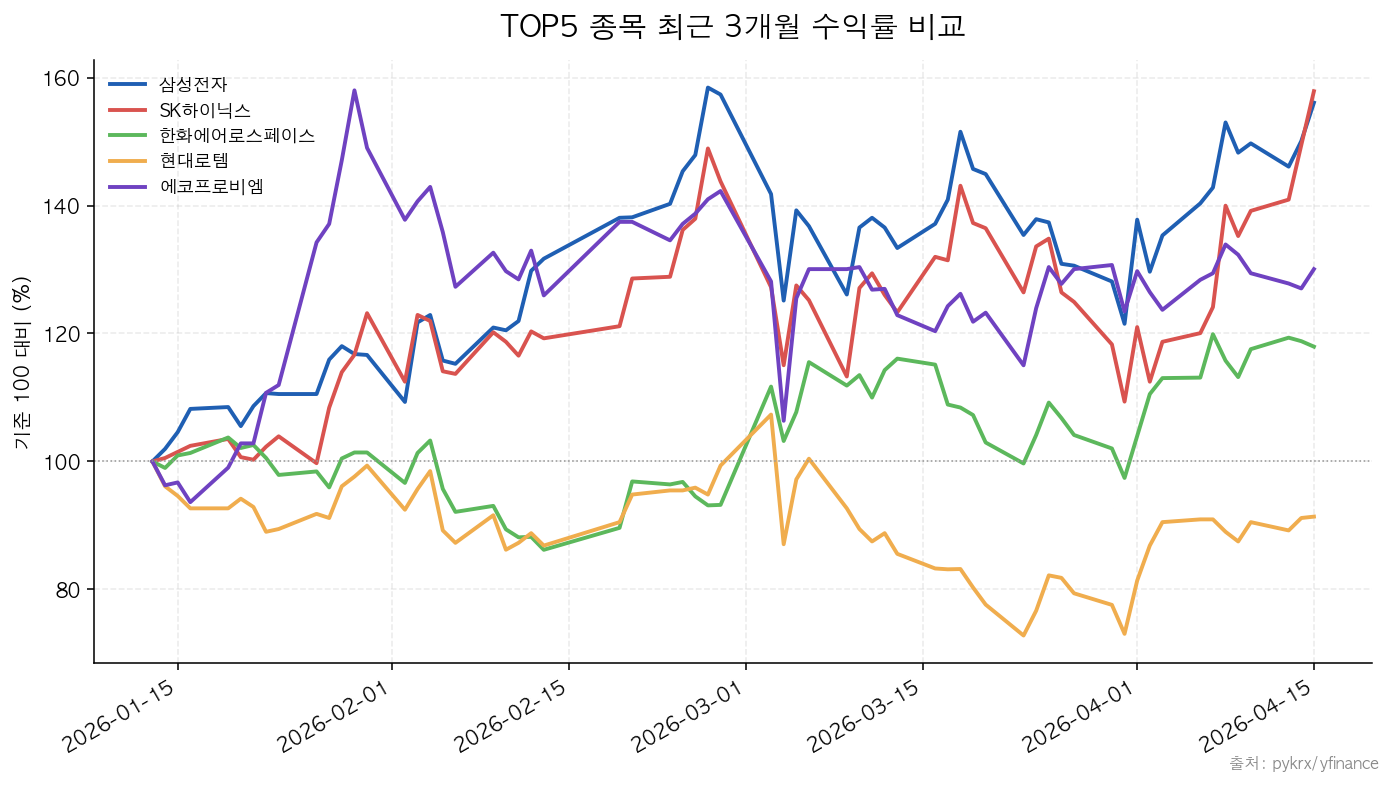 TOP5 추천 종목 최근 3개월 수익률 비교 차트