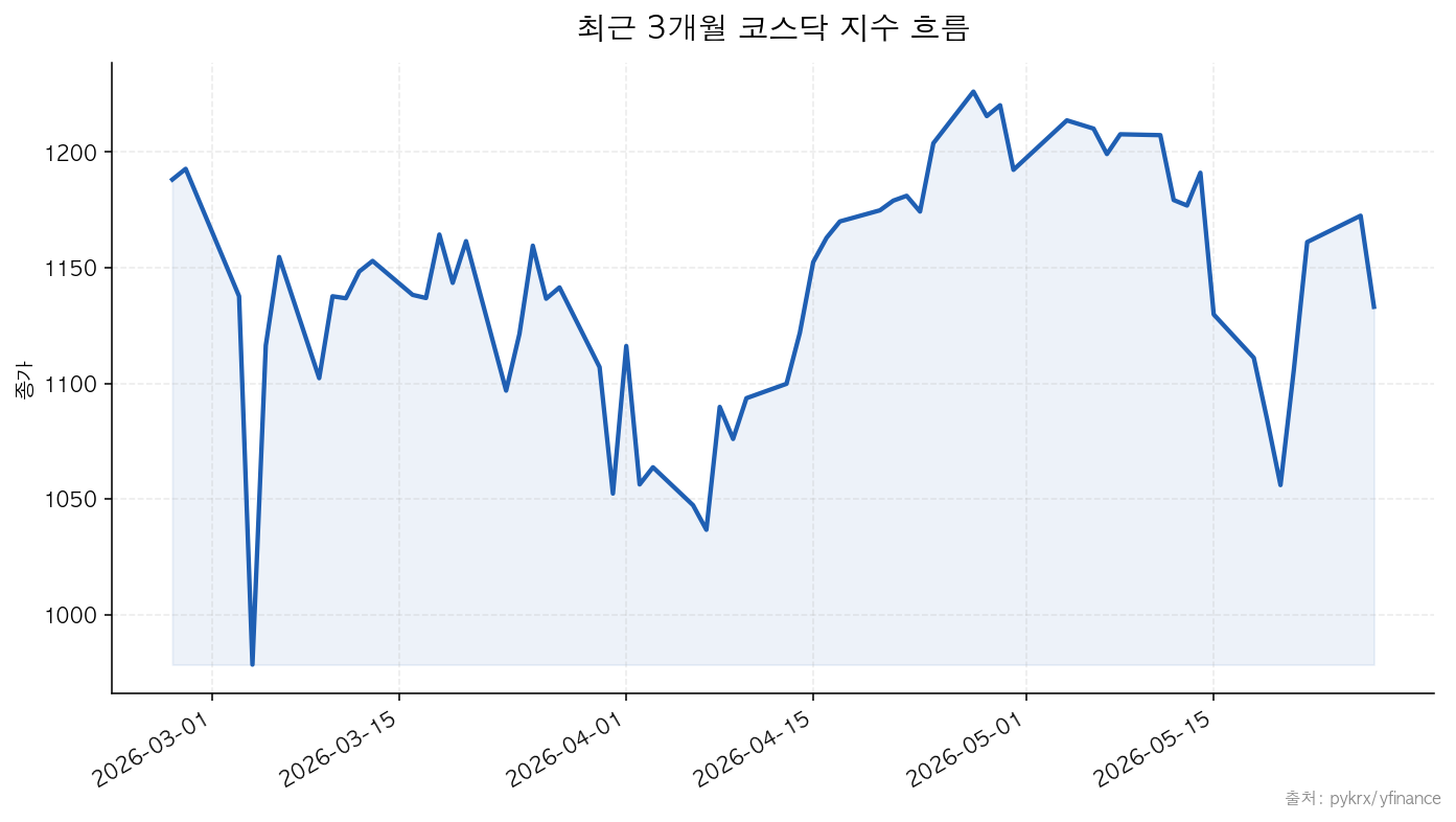 최근 3개월 코스닥 지수 흐름