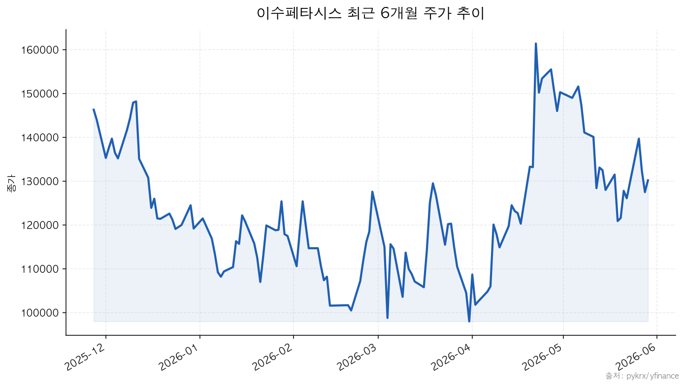 이수페타시스 최근 6개월 주가 추이