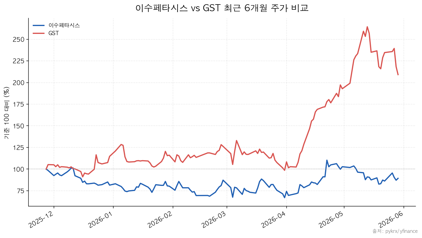 이수페타시스 vs GST 최근 6개월 주가 비교