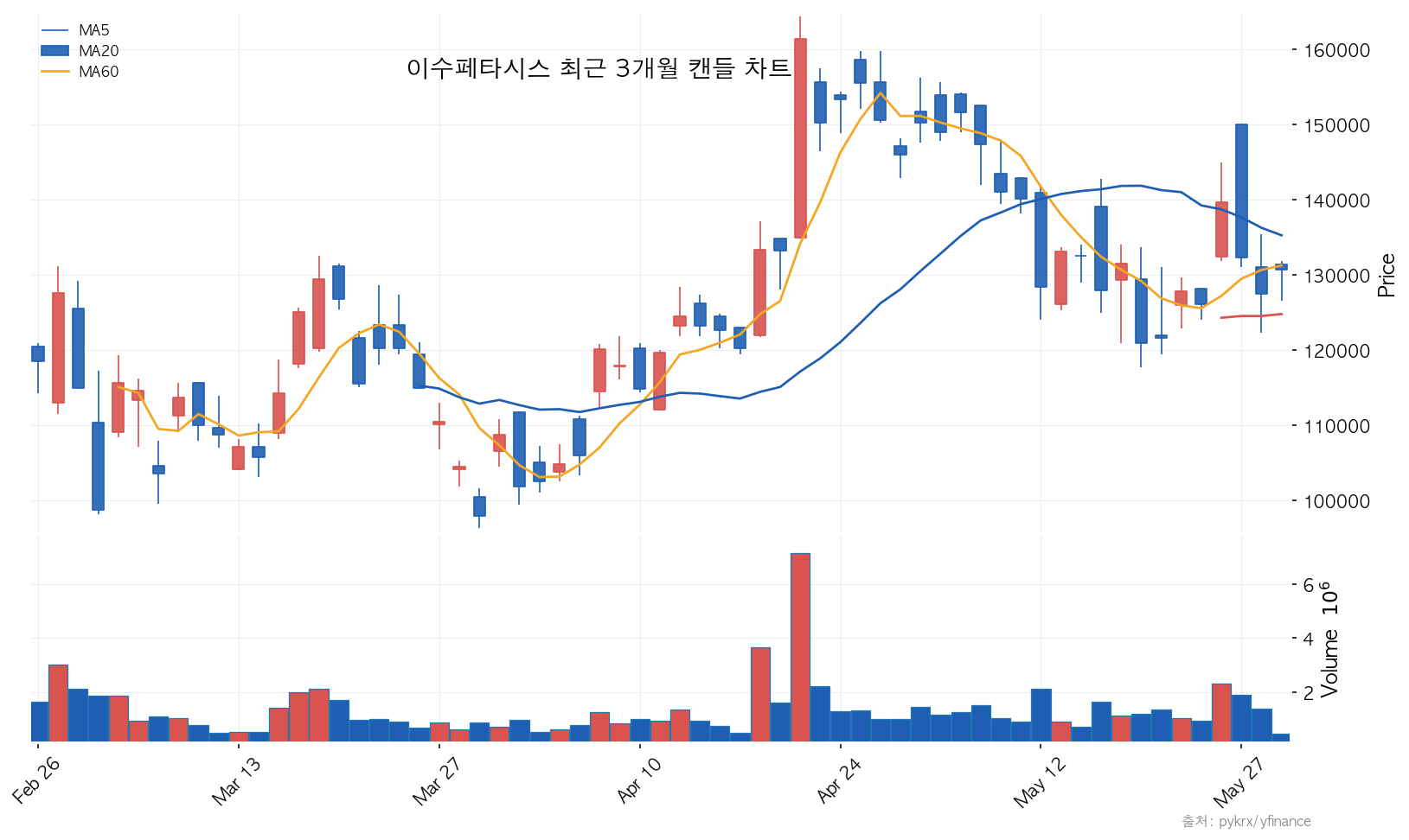 이수페타시스 최근 3개월 캔들 차트