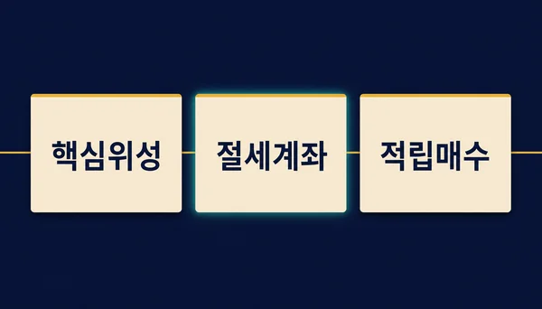 ETF 투자 3대 원칙 핵심위성 절세계좌 적립매수 카드 인포그래픽