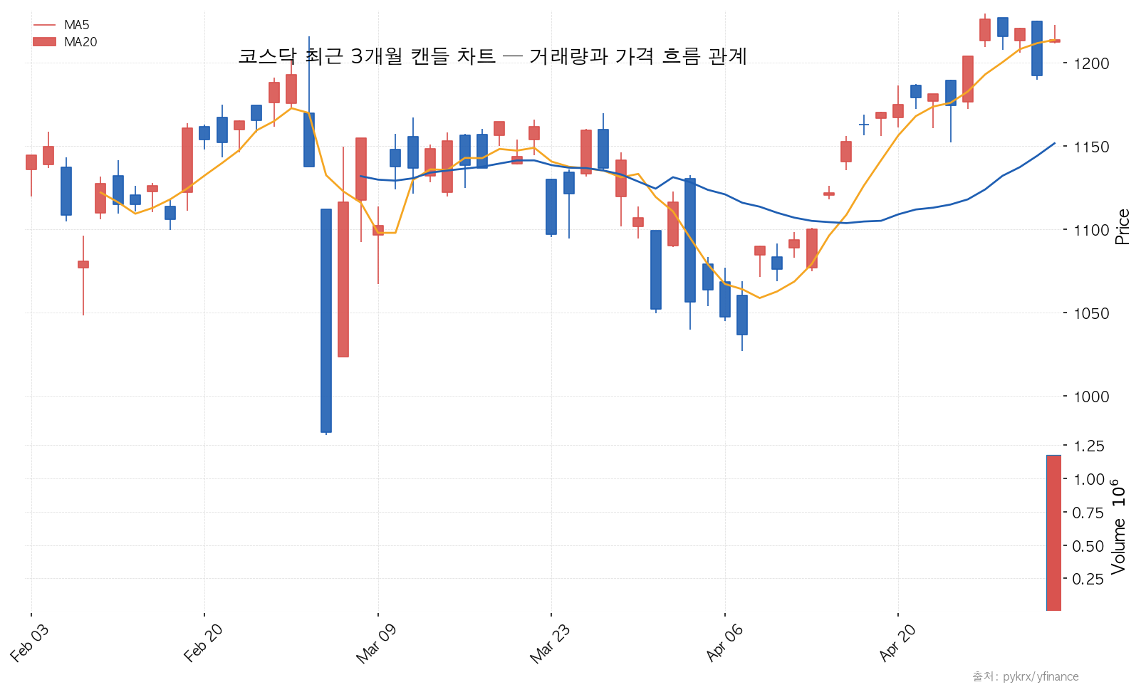 SK하이닉스|삼성전자 SK하이닉스·삼성전자 최근 3개월 주가 비교 — 반도체 대표주 수급 흐름
