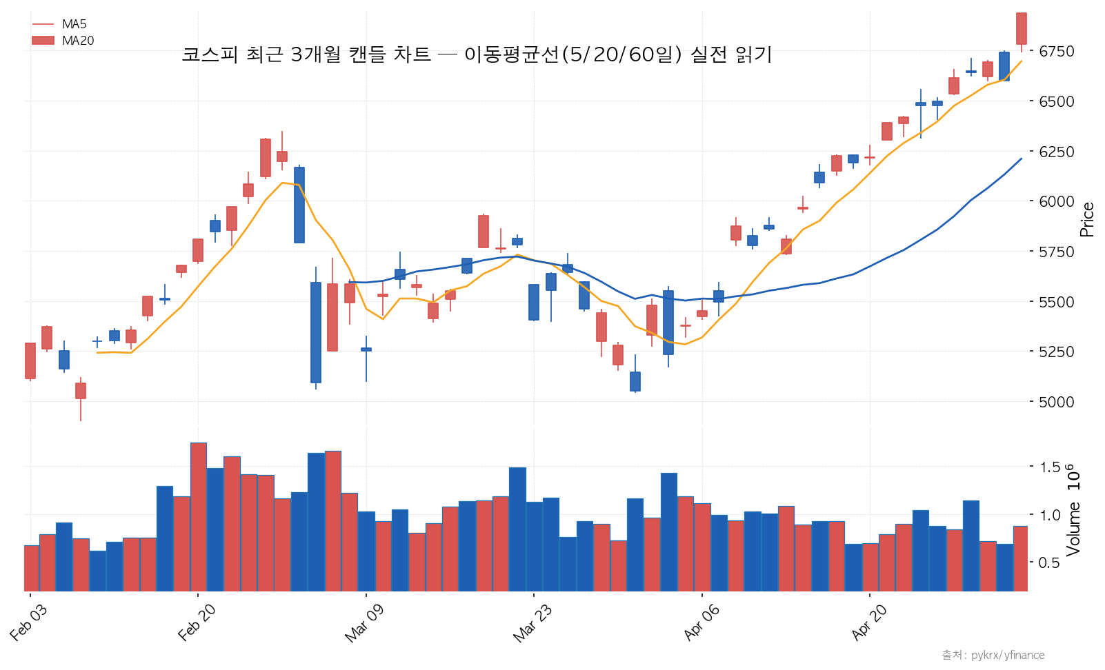 코스피 코스피 최근 6개월 일봉 추이 — 캔들·이평선 흐름 참고