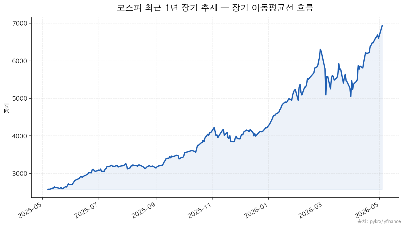 코스닥 코스닥 최근 6개월 추이 — 이평선·거래량 흐름 확인