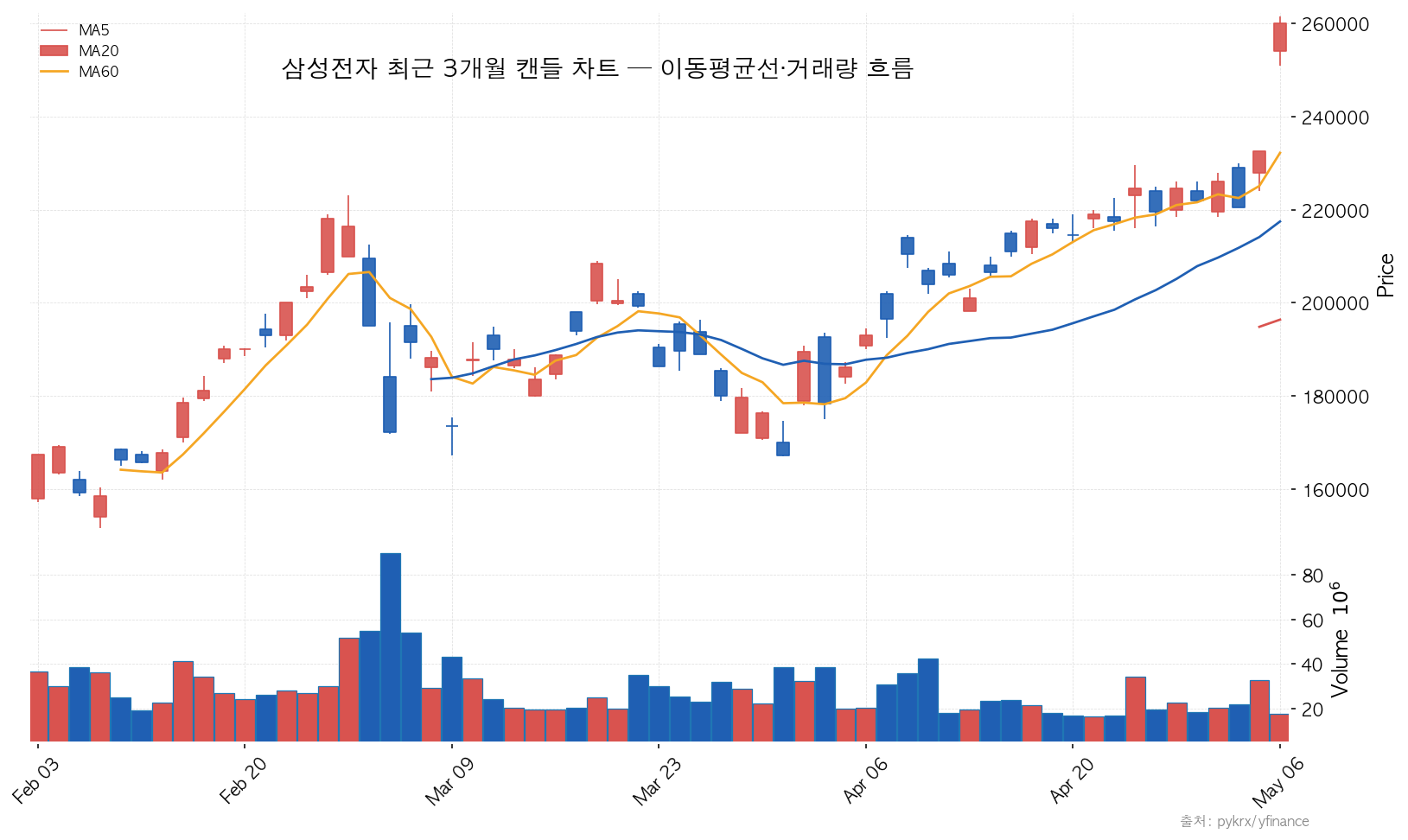 삼성전자 삼성전자 최근 6개월 주가 추이 — 이동평균선 비교