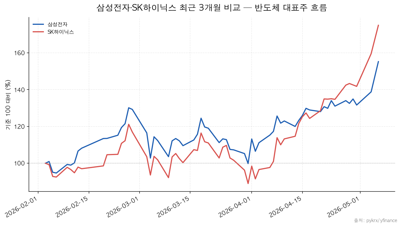 코스피 코스피 최근 1년 장기 추이 — 장기 이평선 흐름 확인