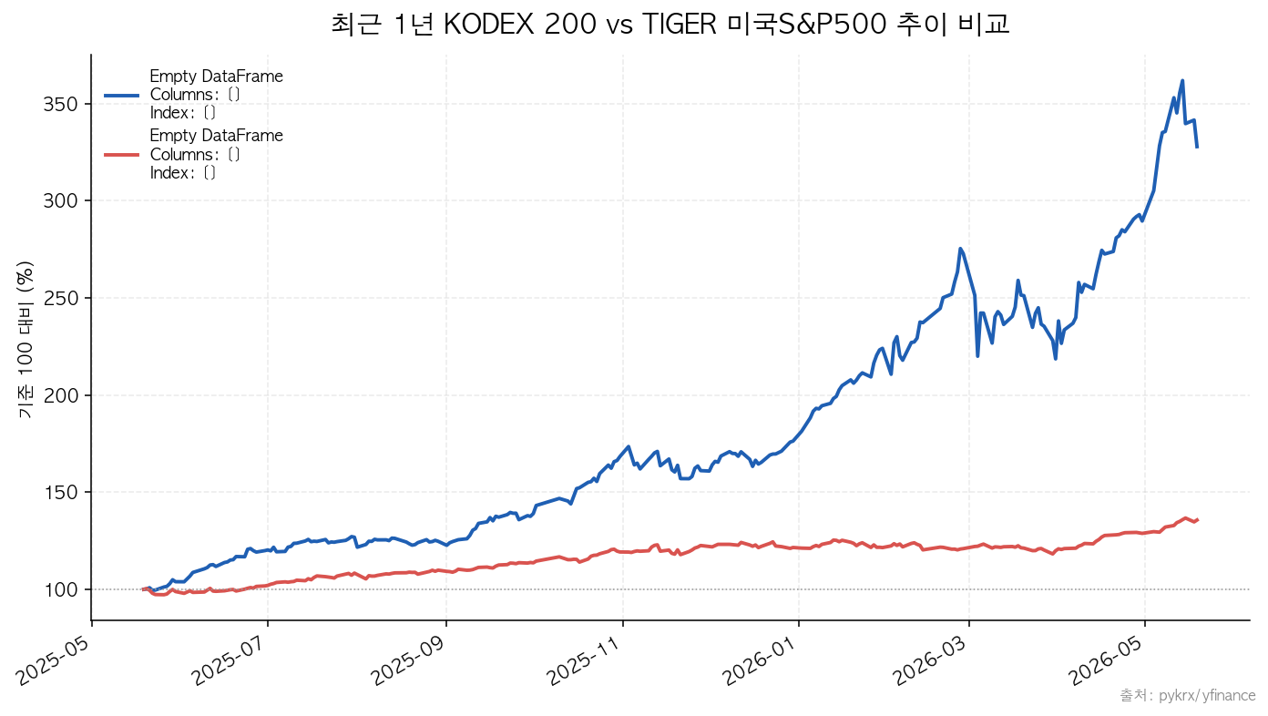 KODEX 200 vs TIGER 미국S&P500 최근 1년 수익률 추이 비교 차트