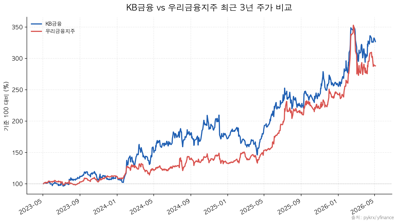 KB금융 우리금융지주 3년 주가 비교 고배당 배당주