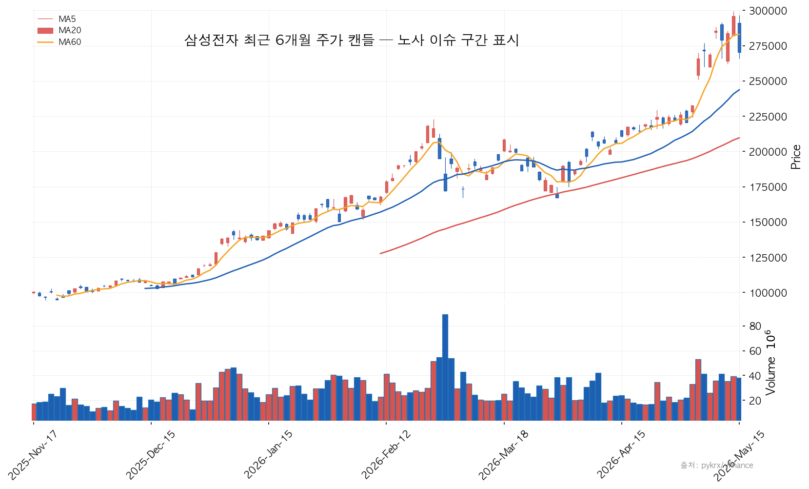 삼성전자 삼성전자 최근 6개월 주가 캔들 — 노사 이슈 구간 표시