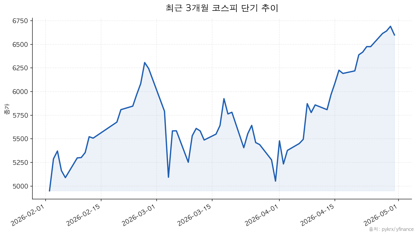 코스피 3개월 단기 추이