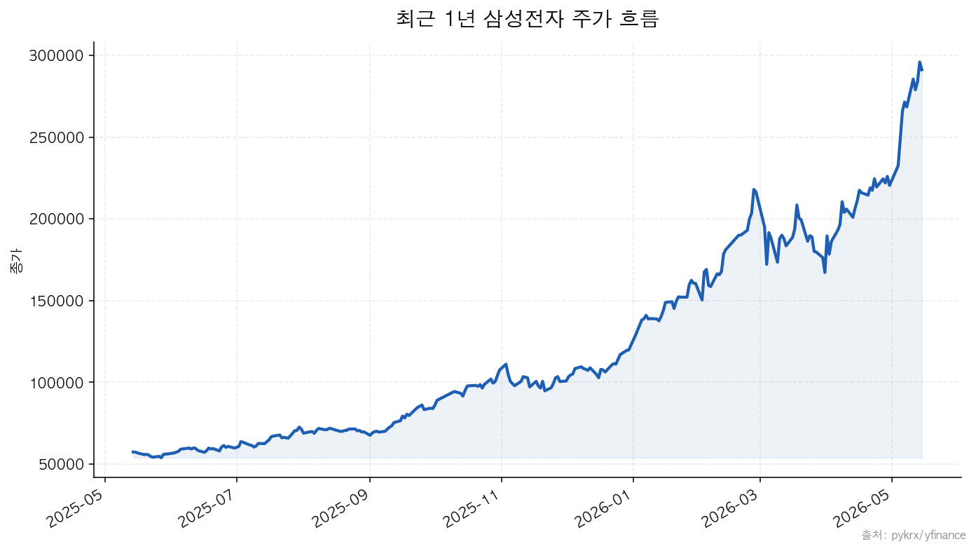 삼성전자 최근 1년 삼성전자 주가 흐름