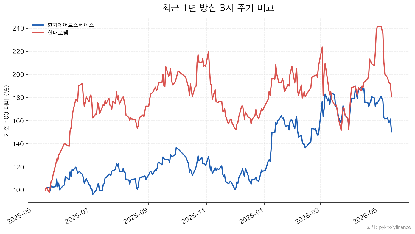 한화에어로스페이스 LIG넥스원 현대로템 방산주 투자 1년 주가 비교