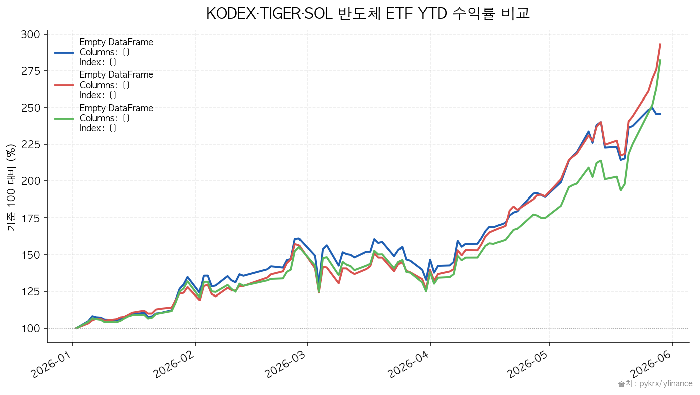 KODEX 반도체|TIGER 반도체|SOL 반도체소부장Fn KODEX·TIGER·SOL 반도체 ETF YTD 수익률 비교