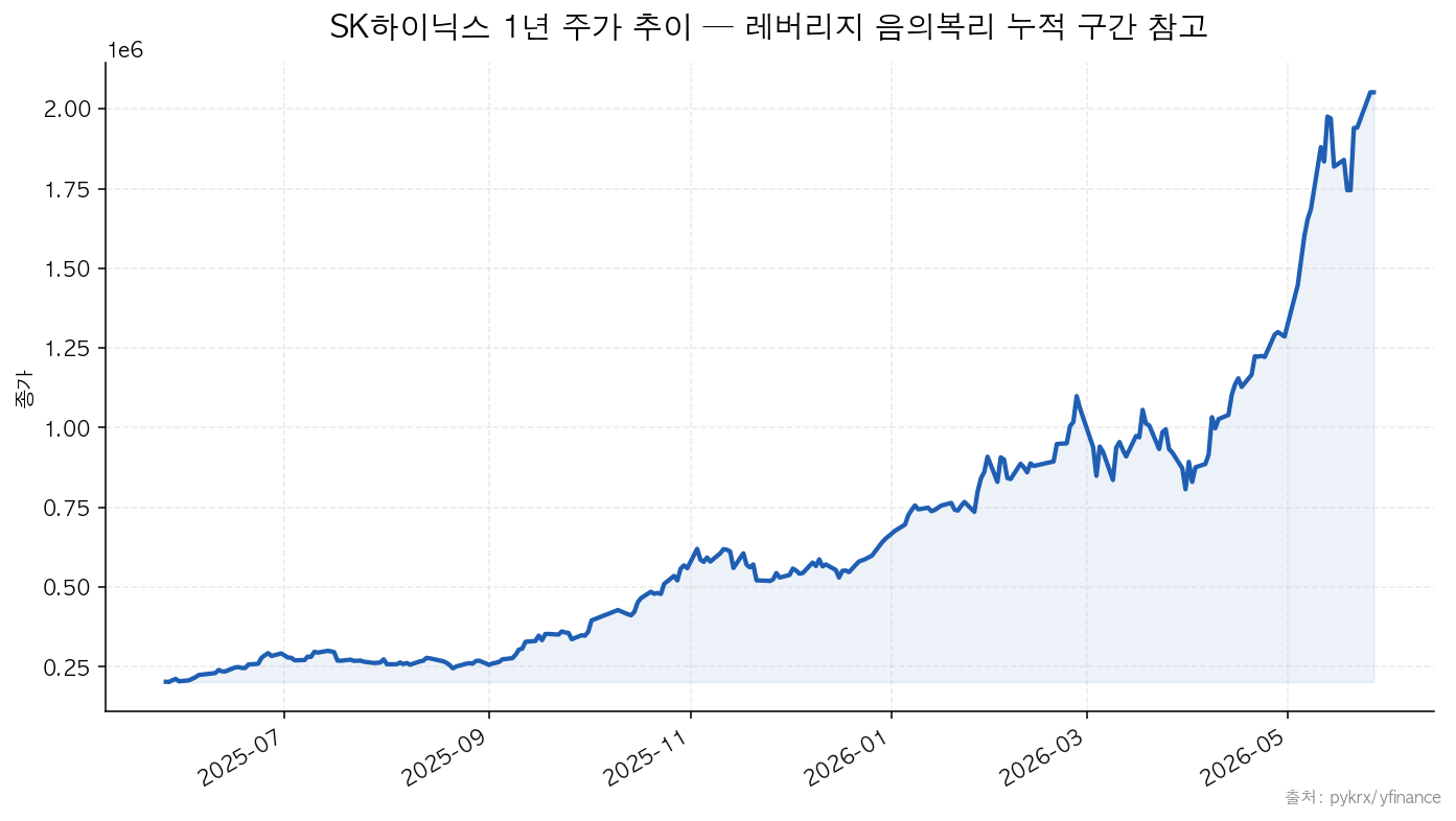 SK하이닉스 SK하이닉스 1년 주가 추이 — 레버리지 음의복리 누적 구간 참고