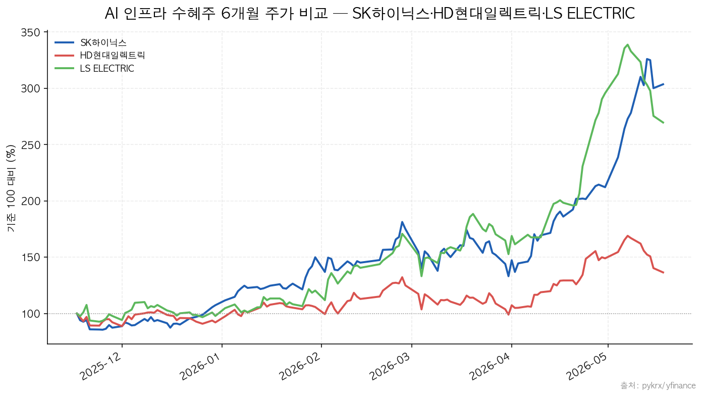 AI 인프라 수혜주 6개월 주가 비교 — SK하이닉스·HD현대일렉트릭·LS ELECTRIC