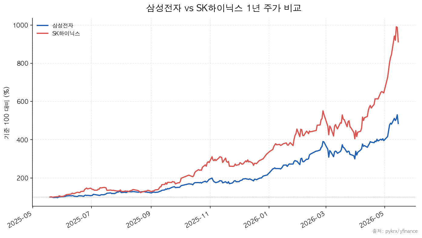 삼성전자|SK하이닉스 삼성전자 vs SK하이닉스 1년 주가 비교