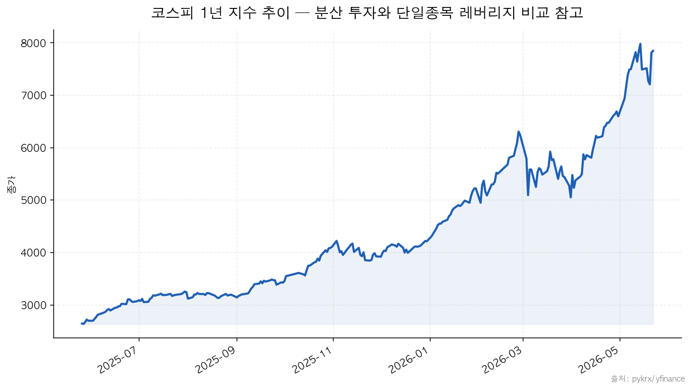 코스피 코스피 1년 지수 추이 — 분산 투자와 단일종목 레버리지 비교 참고
