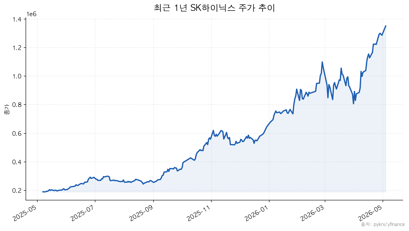 SK하이닉스 1년 주가 추이