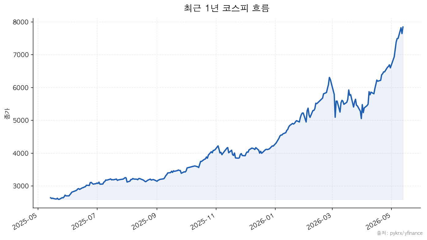 KOSPI 최근 1년 코스피 흐름