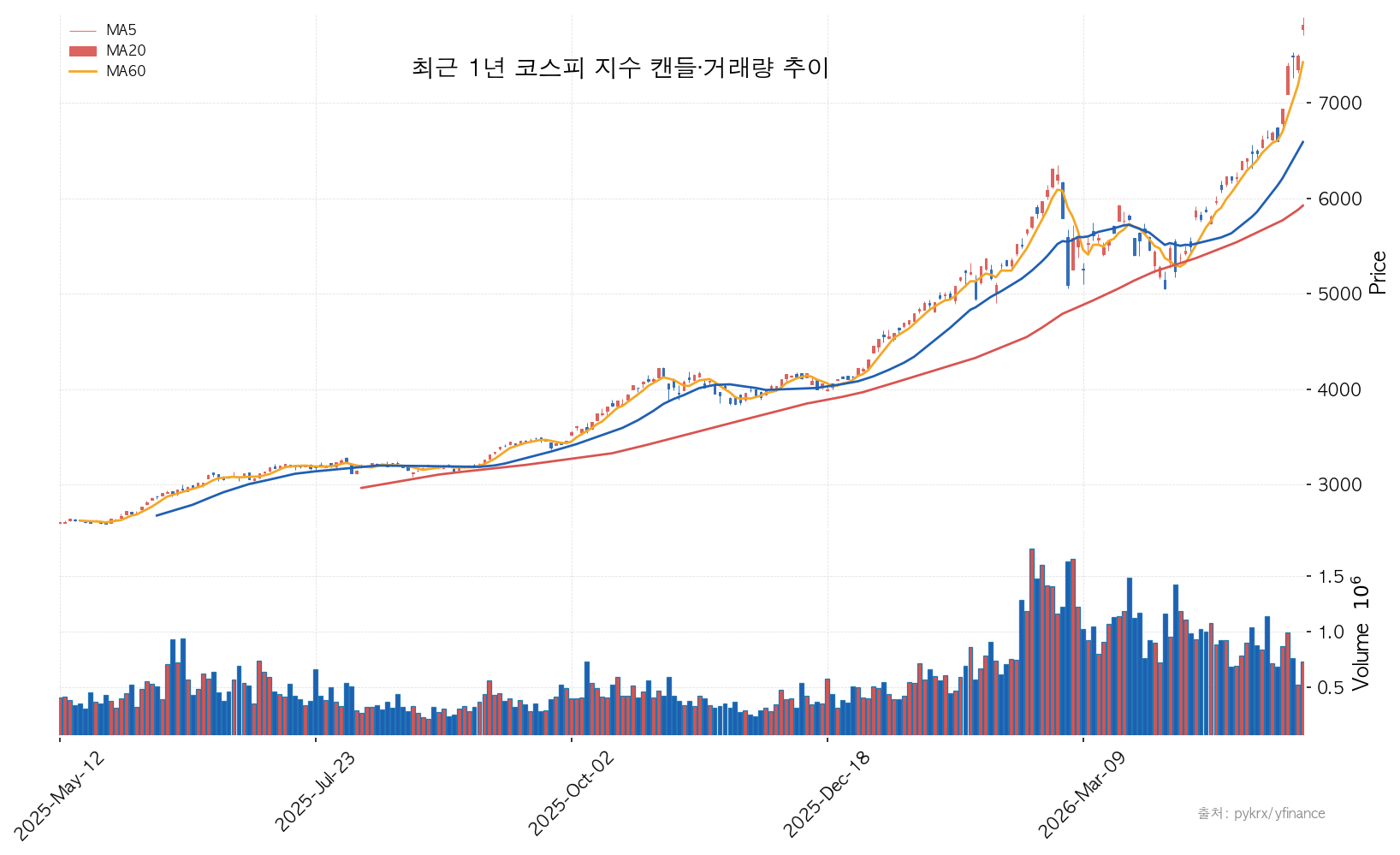 KOSPI 최근 1년 코스피 지수 캔들·거래량 추이