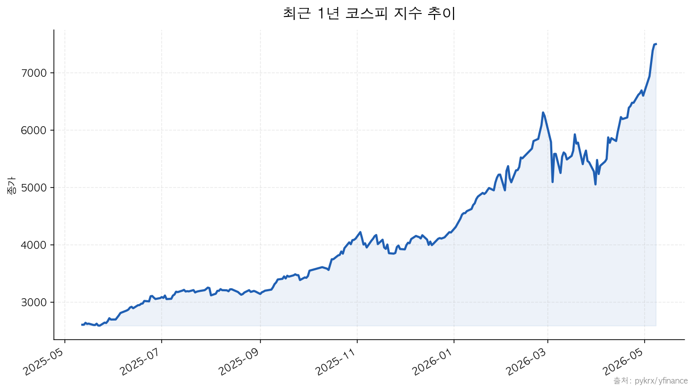 코스피 최근 1년 코스피 지수 추이