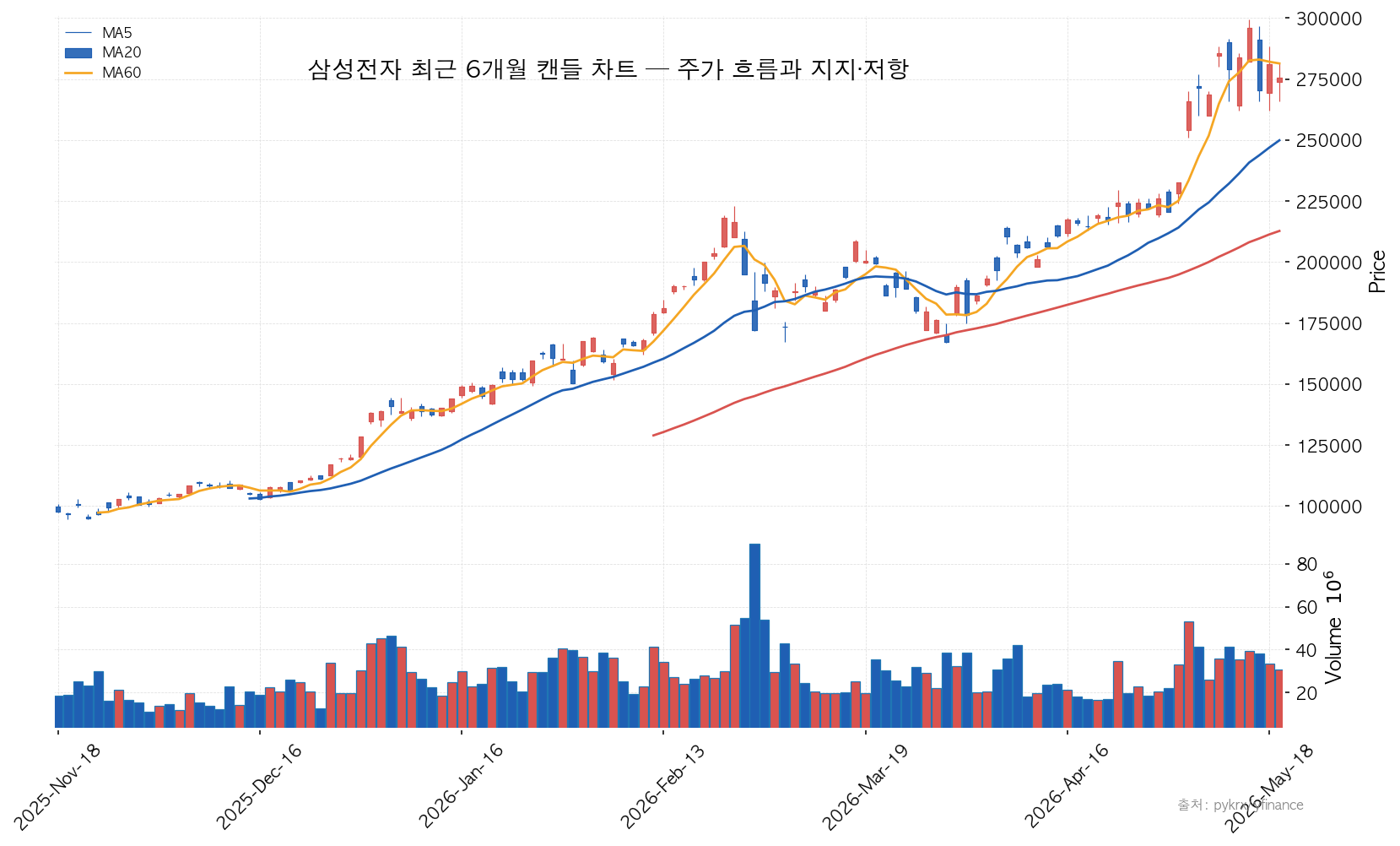 삼성전자 삼성전자 최근 6개월 캔들 차트 — 주가 흐름과 지지·저항