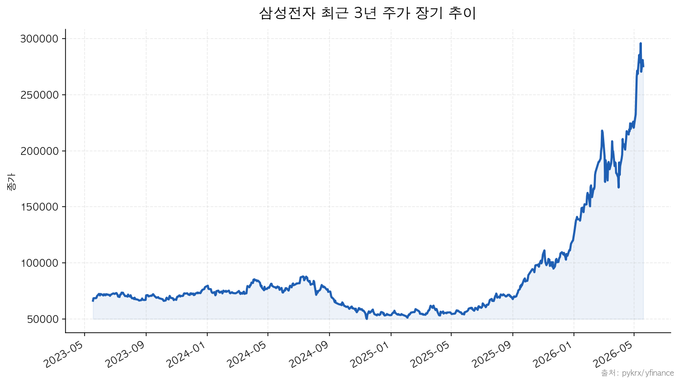 삼성전자 삼성전자 최근 3년 주가 장기 추이