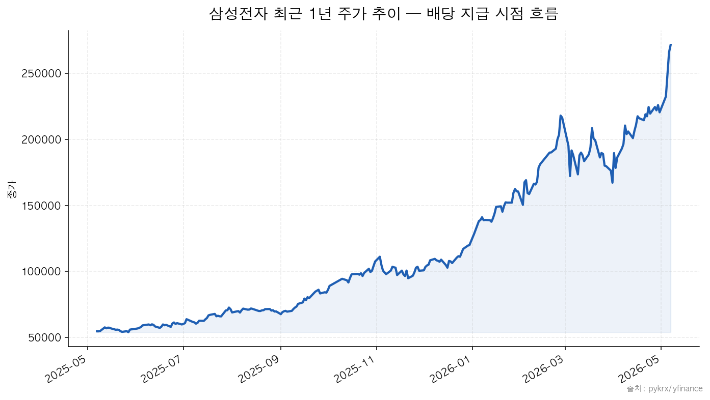 삼성전자 삼성전자 최근 1년 주가 추이 — 배당 지급 시점 흐름