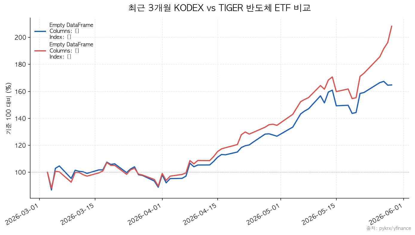 KODEX 반도체|TIGER 반도체 최근 3개월 KODEX vs TIGER 반도체 ETF 비교